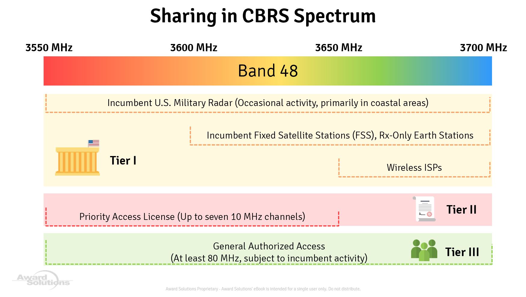 Sharing in CBRS Spectrum